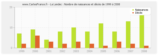 La Landec : Nombre de naissances et décès de 1999 à 2008
